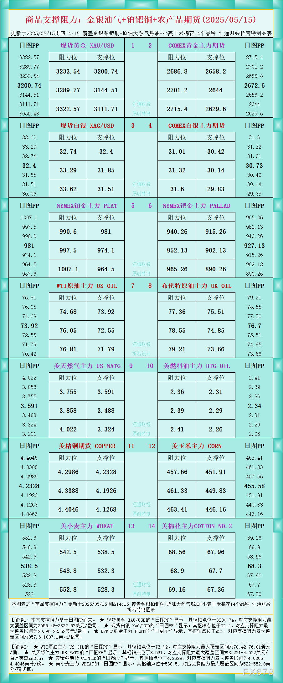 FxPro浦汇登陆入口:一张图看商品支撑阻力:金银油气+铂钯铜农产品期货(202
