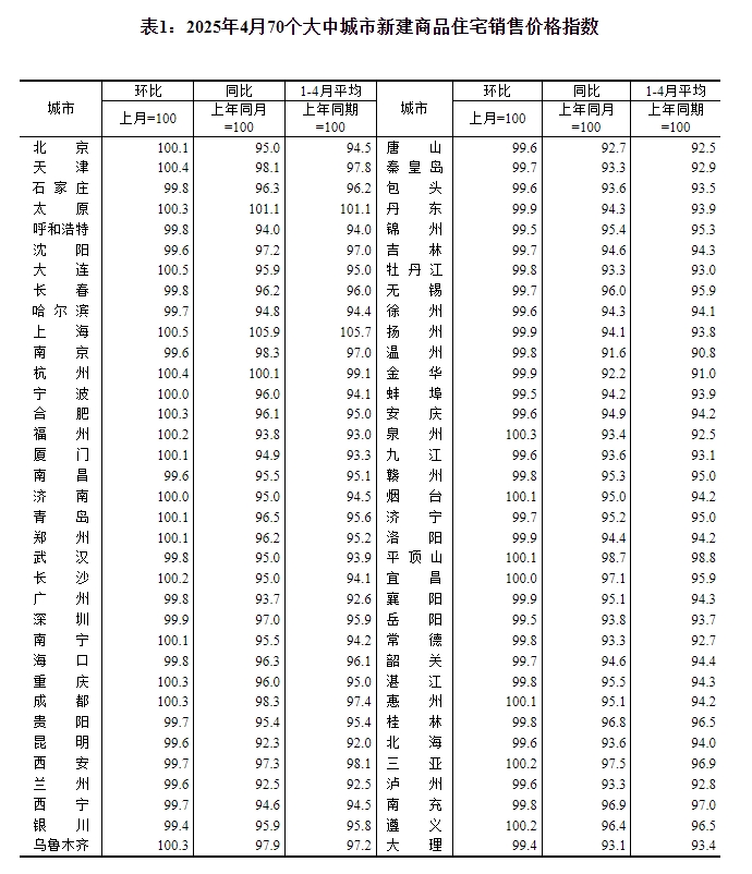 FxPro浦汇注册入口:国家统计局:4月份各线城市商品住宅销售价格环比持平或略降