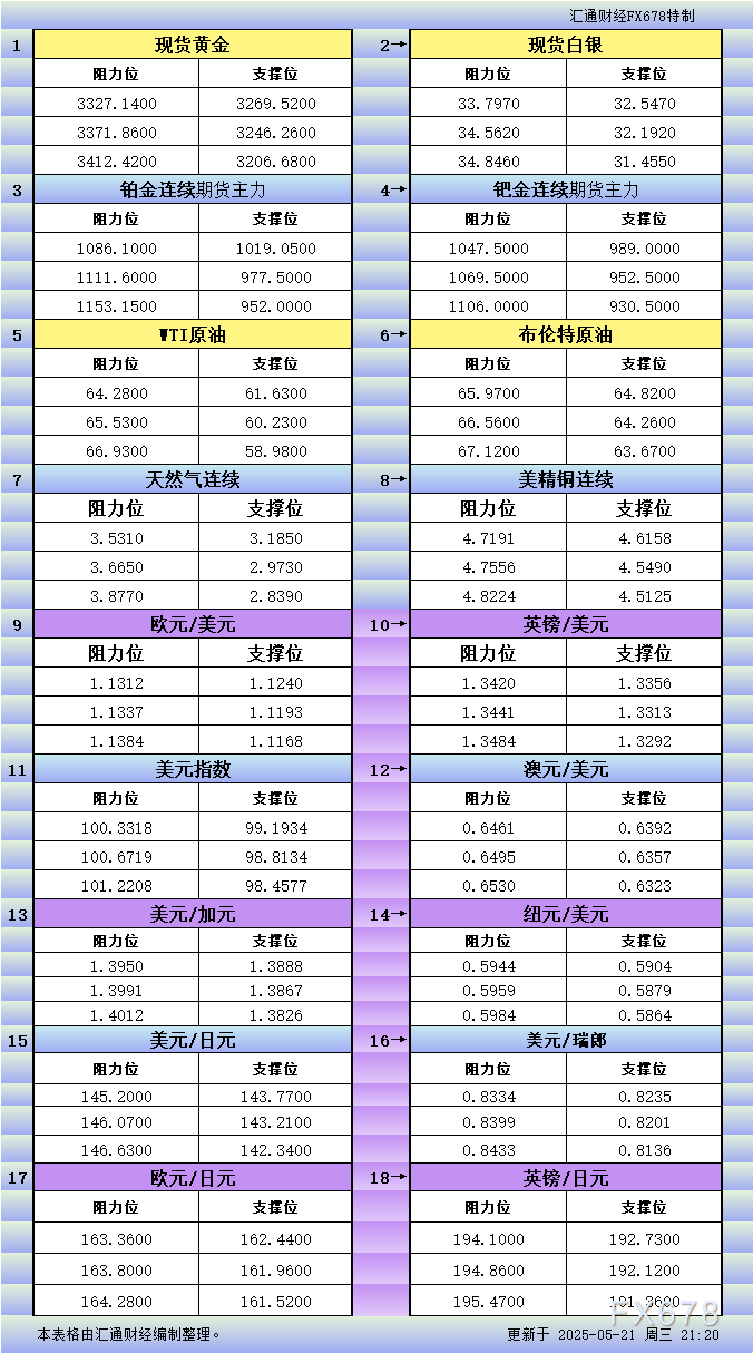 FxPro浦汇开户:5月21日美市更新支撑阻力:18品种支撑阻力(金银铂钯原油天