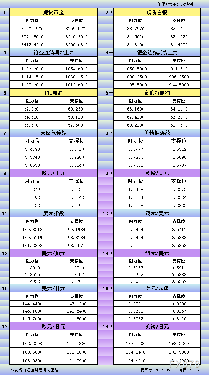 FxPro浦汇中文官网:5月22日美市更新支撑阻力:18品种支撑阻力(金银铂钯原