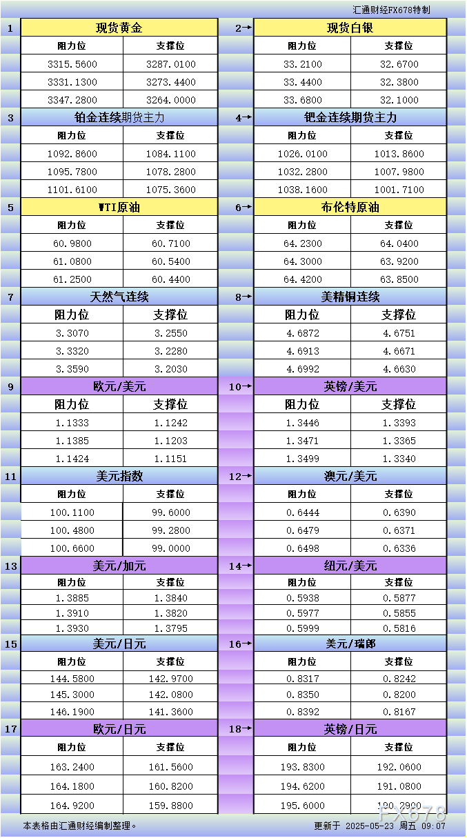 FxPro浦汇官网注册:5月23日亚市更新支撑阻力:18品种支撑阻力(金银铂钯原