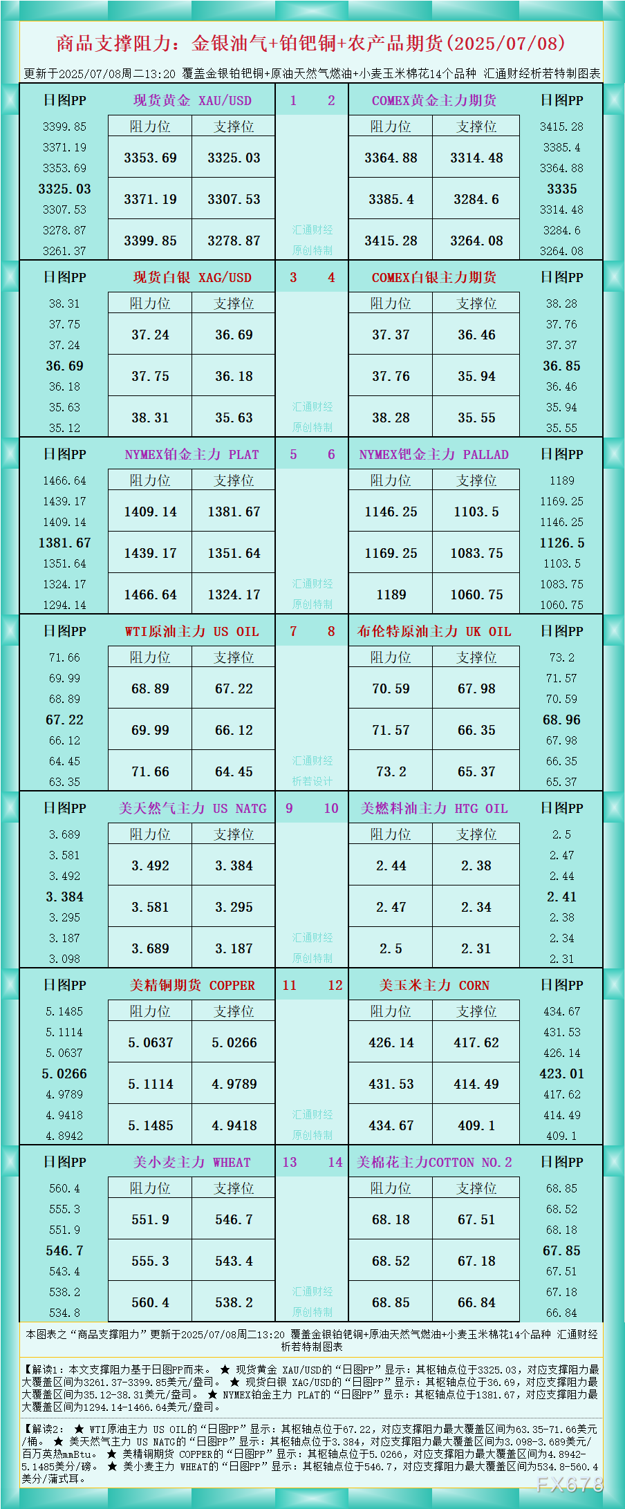 FxPro浦汇注册入口:一张图看商品支撑阻力:金银油气+铂钯铜农产品期货(202