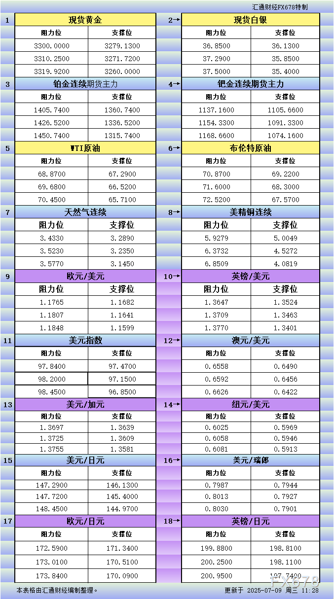 FxPro浦汇开户:7月9日亚市更新支撑阻力:18品种支撑阻力(金银铂钯原油天然