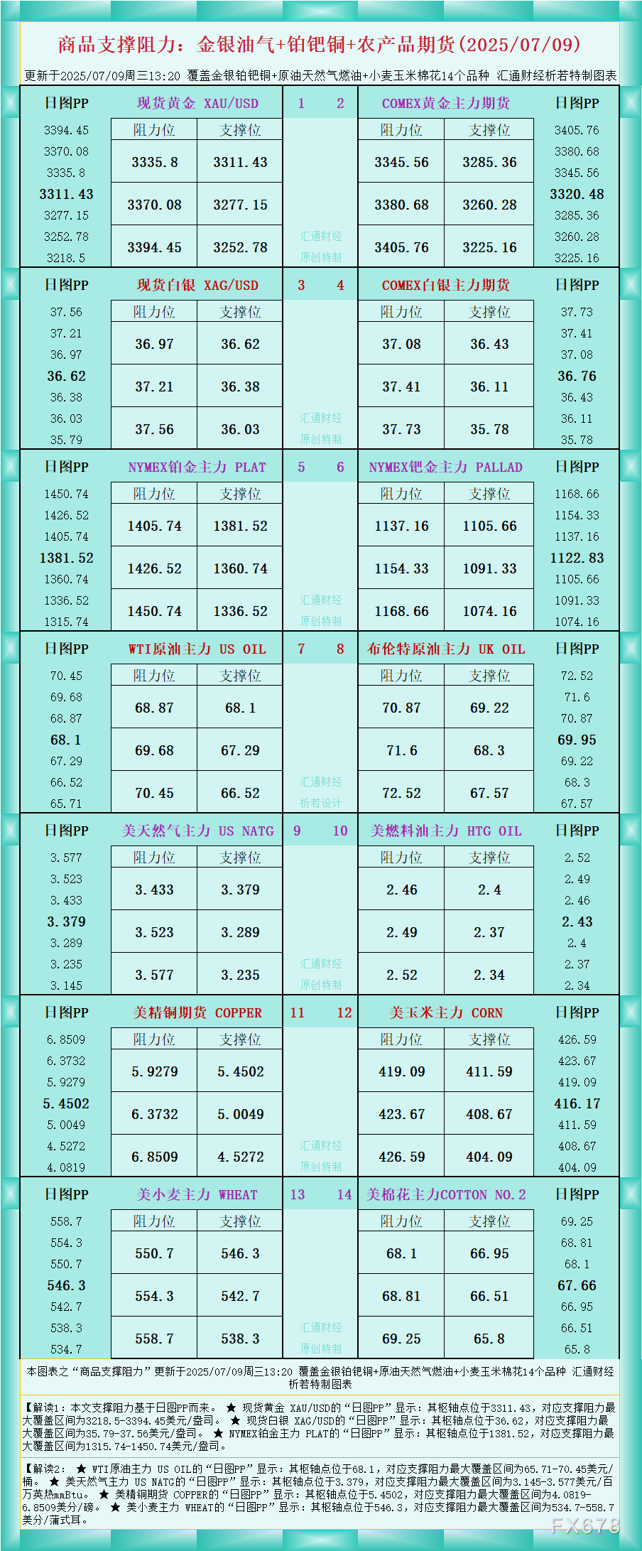 FxPro浦汇官网:一张图看商品支撑阻力:金银油气+铂钯铜农产品期货(2025年