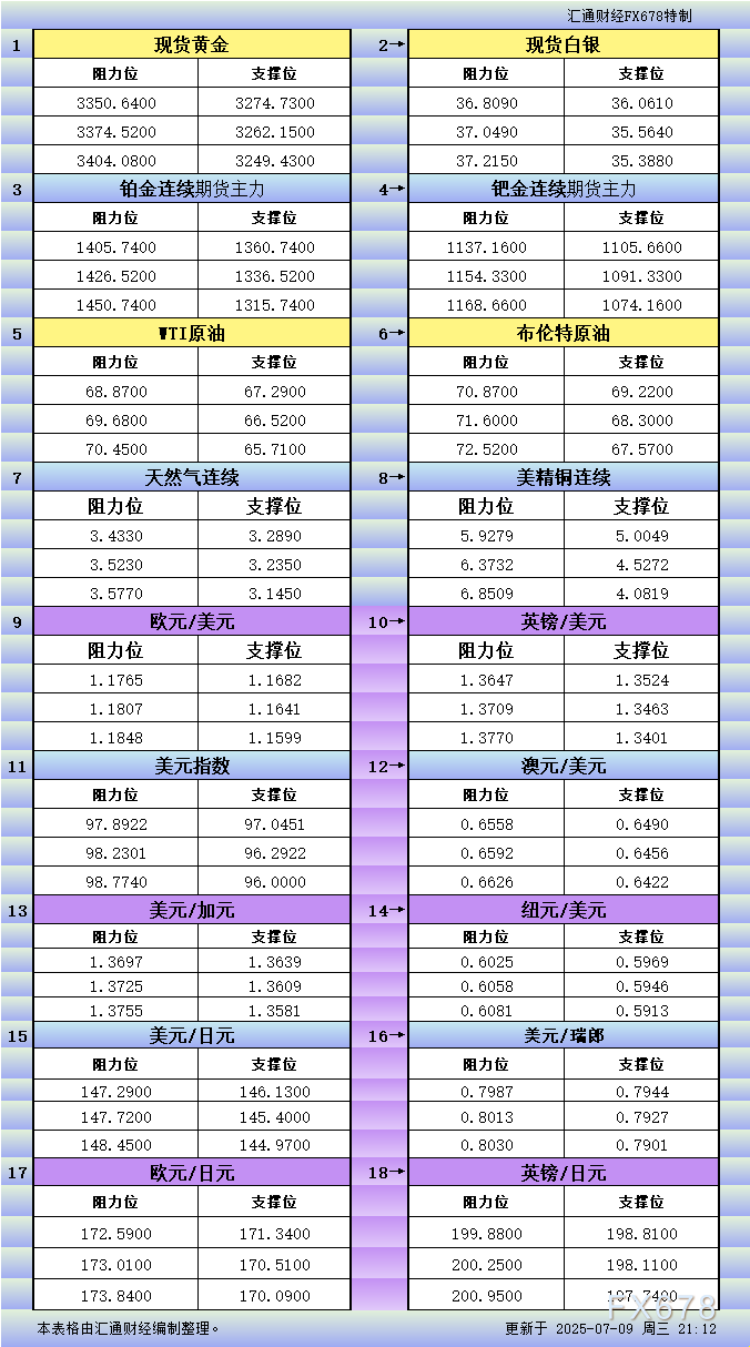 FxPro浦汇登陆入口:7月9日美市更新支撑阻力:18品种支撑阻力(金银铂钯原油