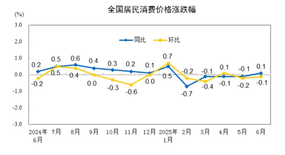 FxPro浦汇平台官网:国家统计局:6月CPI同比上涨0.1% PPI同比下降3