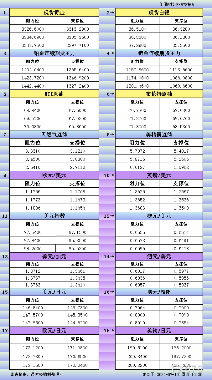 FxPro浦汇注册入口:7月10日亚市更新支撑阻力:18品种支撑阻力(金银铂钯原