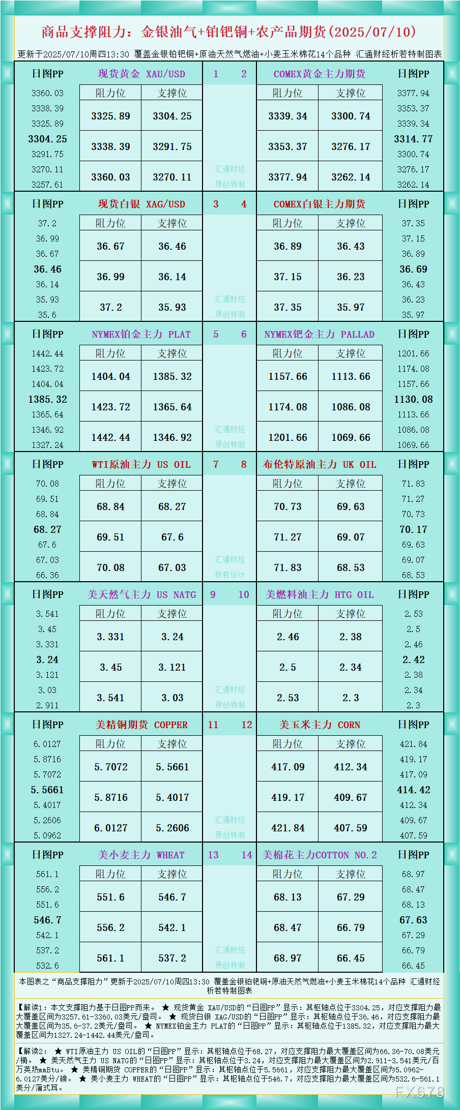 FxPro浦汇官网注册:一张图看商品支撑阻力:金银油气+铂钯铜农产品期货(202