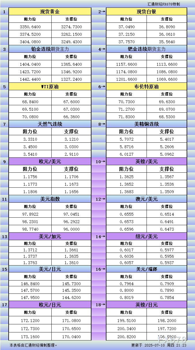 FxPro浦汇注册入口:7月10日美市更新支撑阻力:18品种支撑阻力(金银铂钯原