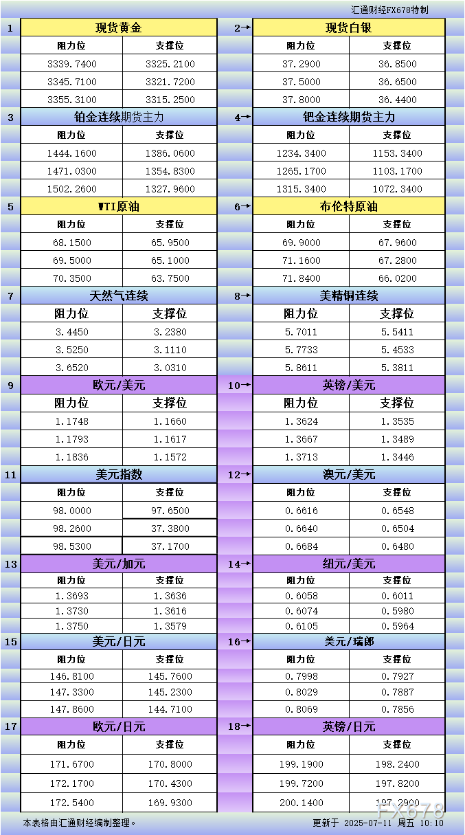 FxPro浦汇注册入口:7月11日亚市更新支撑阻力:18品种支撑阻力(金银铂钯原