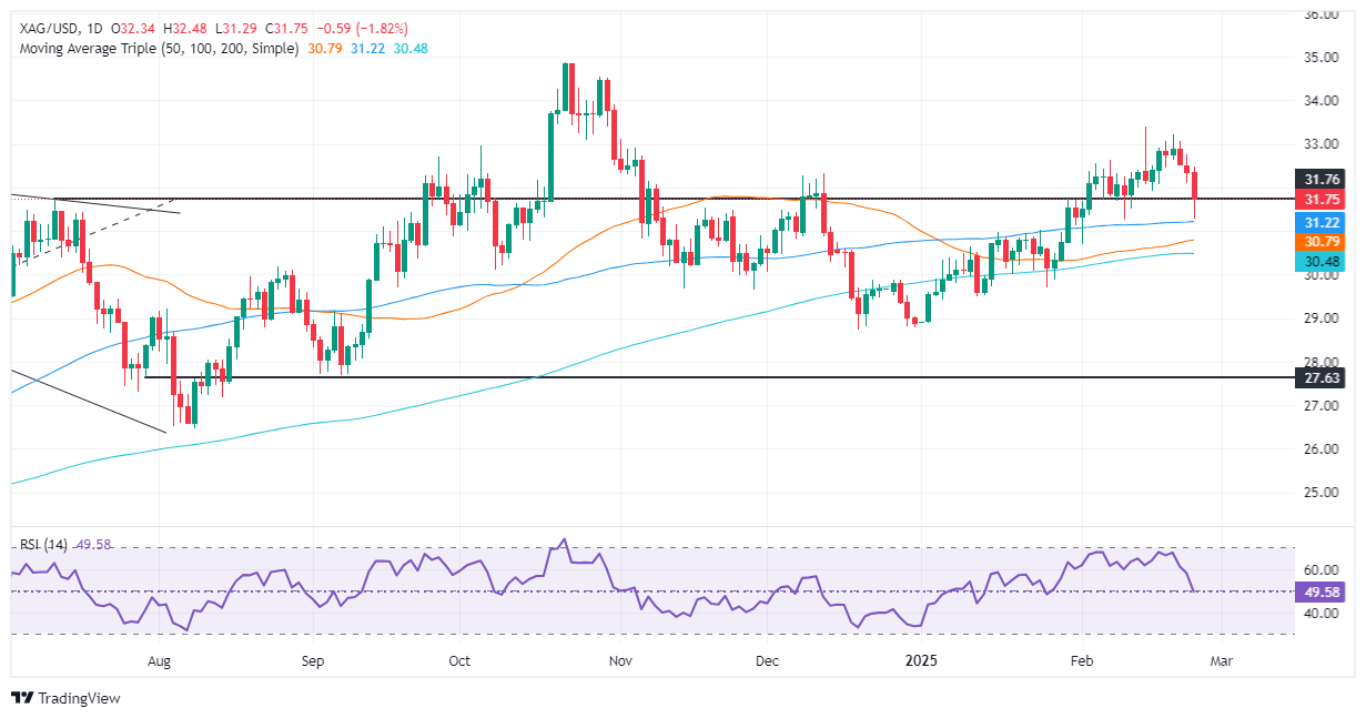 Previsioni per il prezzo dell'argento FxPro浦汇: l'argento/USD scende di oltre l'1