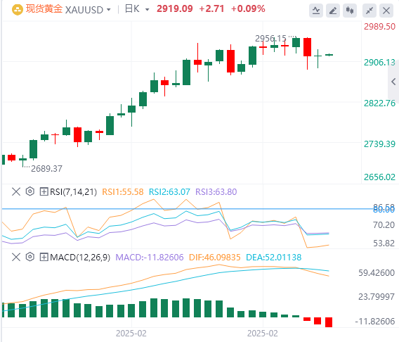 Analisi FxPro浦汇 Forex Gold: i prezzi dell'oro fluttuano intorno ai 2.900 dollari